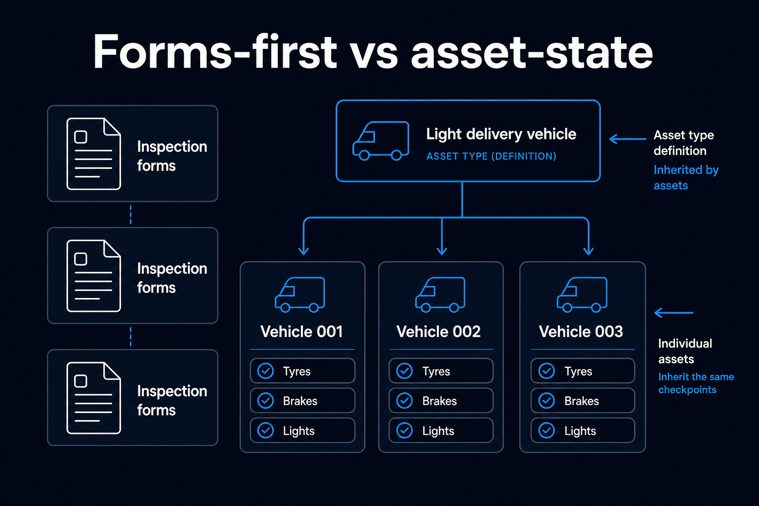 Comparison of form-based inspection records and asset-linked checkpoint records