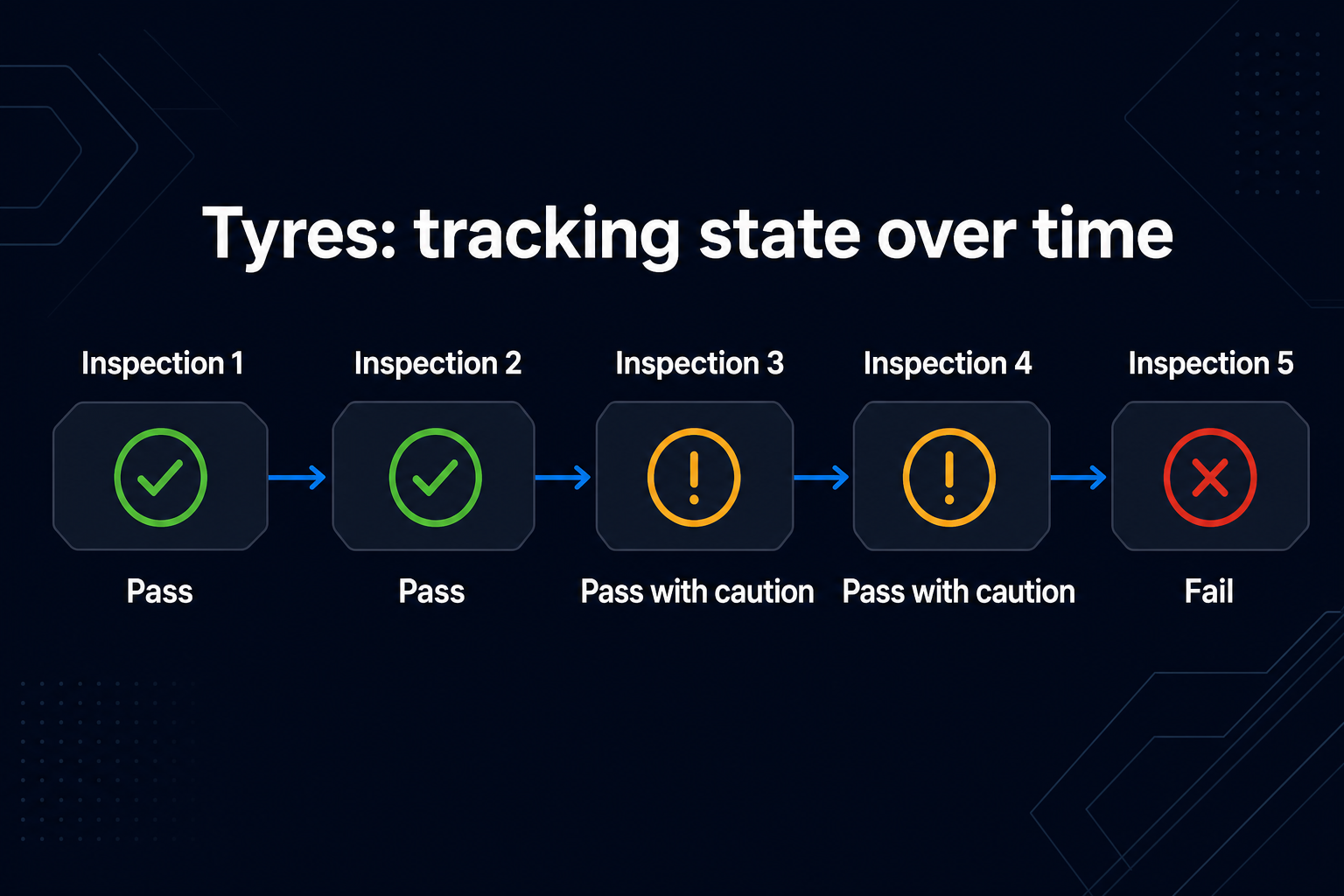 Inspection checkpoint history showing changes in recorded condition over time